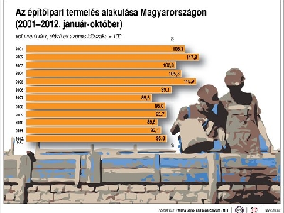 Októberben 1,4 százalékkal nőtt az építőipari termelés