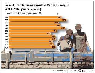 Októberben 1,4 százalékkal nőtt az építőipari termelés