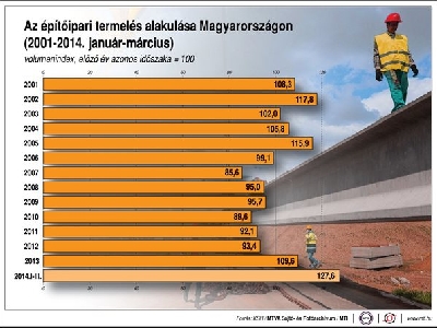 Nagykép - Az építőipari termelés alakulása Magyarországon (2001-2014. január-március)