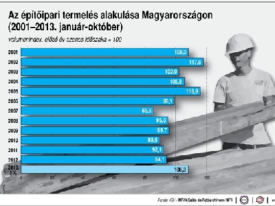 Nőtt az építőipar termelése októberben, de továbbra is csak az állami beruházásoknak köszönhetően