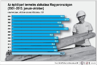 Nőtt az építőipar termelése októberben, de továbbra is csak az állami beruházásoknak köszönhetően