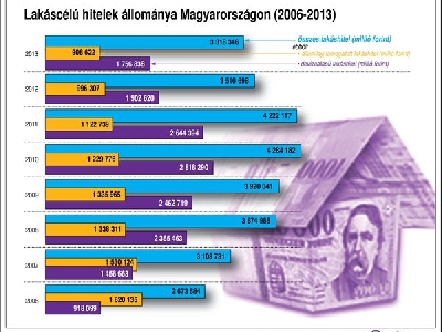 Nagykép - Lakáshitelek Magyarországon