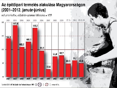 Eddigi legrosszabb negyedévét zárta az építőipar