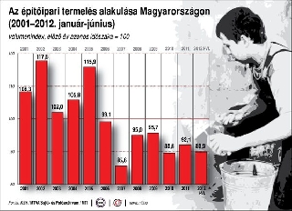 Eddigi legrosszabb negyedévét zárta az építőipar