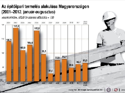 KSH: az építőipari termelés augusztusban 5,3 százalékkal csökkent