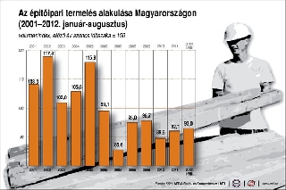 KSH: az építőipari termelés augusztusban 5,3 százalékkal csökkent