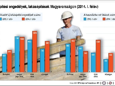 Építési engedélyek, lakásépítések Magyarországon, 2014. I. félév